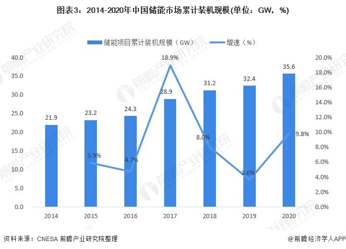 圖表3：2014-2020年中國儲(chǔ)能市場累計(jì)裝機(jī)規(guī)模(單位：GW，%)